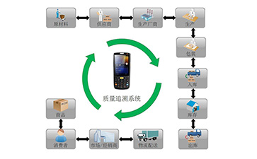 二维码溯源系统