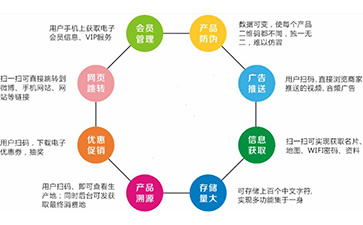 二维码防伪溯源